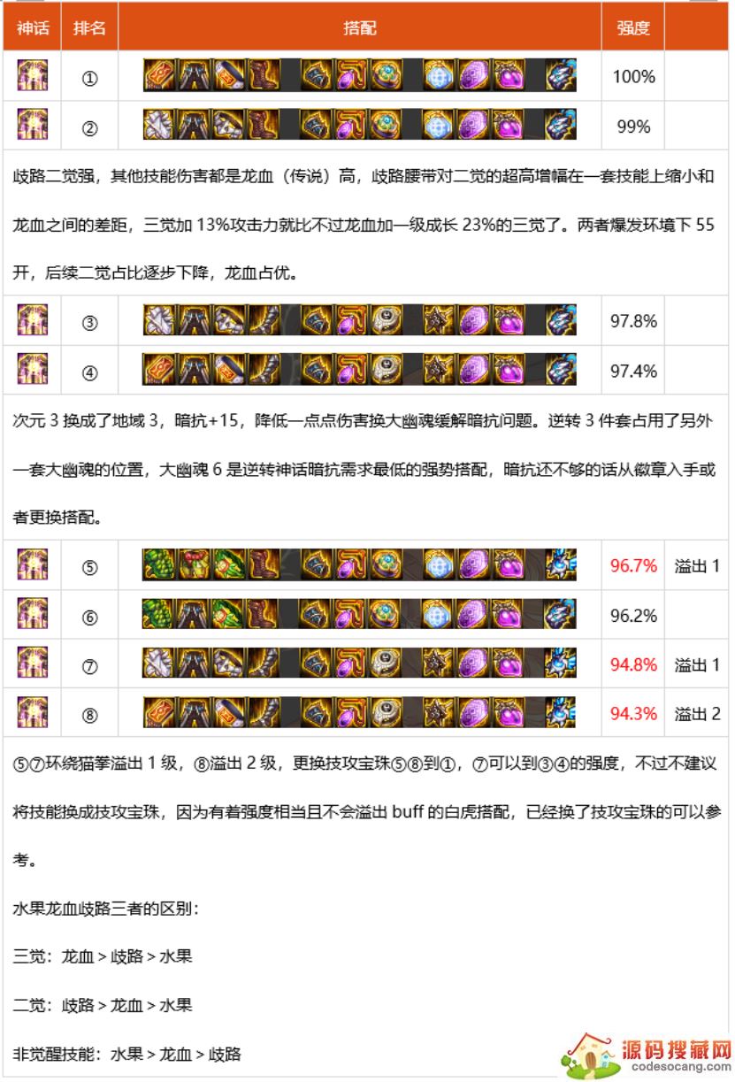 dnf2022ѡʲô 2022װƼ