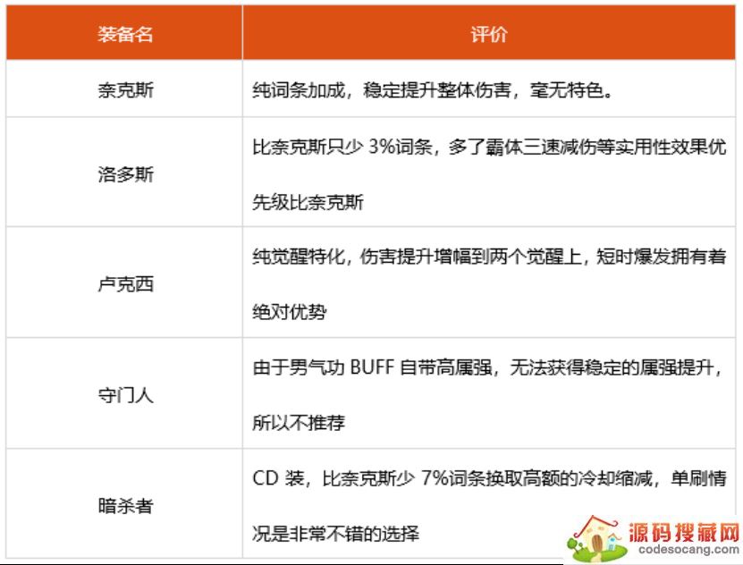 dnf2022ѡʲô 2022װƼ