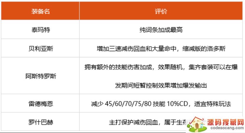 dnf2022ѡʲô 2022װƼ