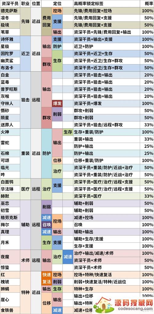 明日方舟公开招募必出五星公式 最新五星公式大全