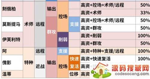 明日方舟公开招募6星干员词条 最新公招六星标签大全